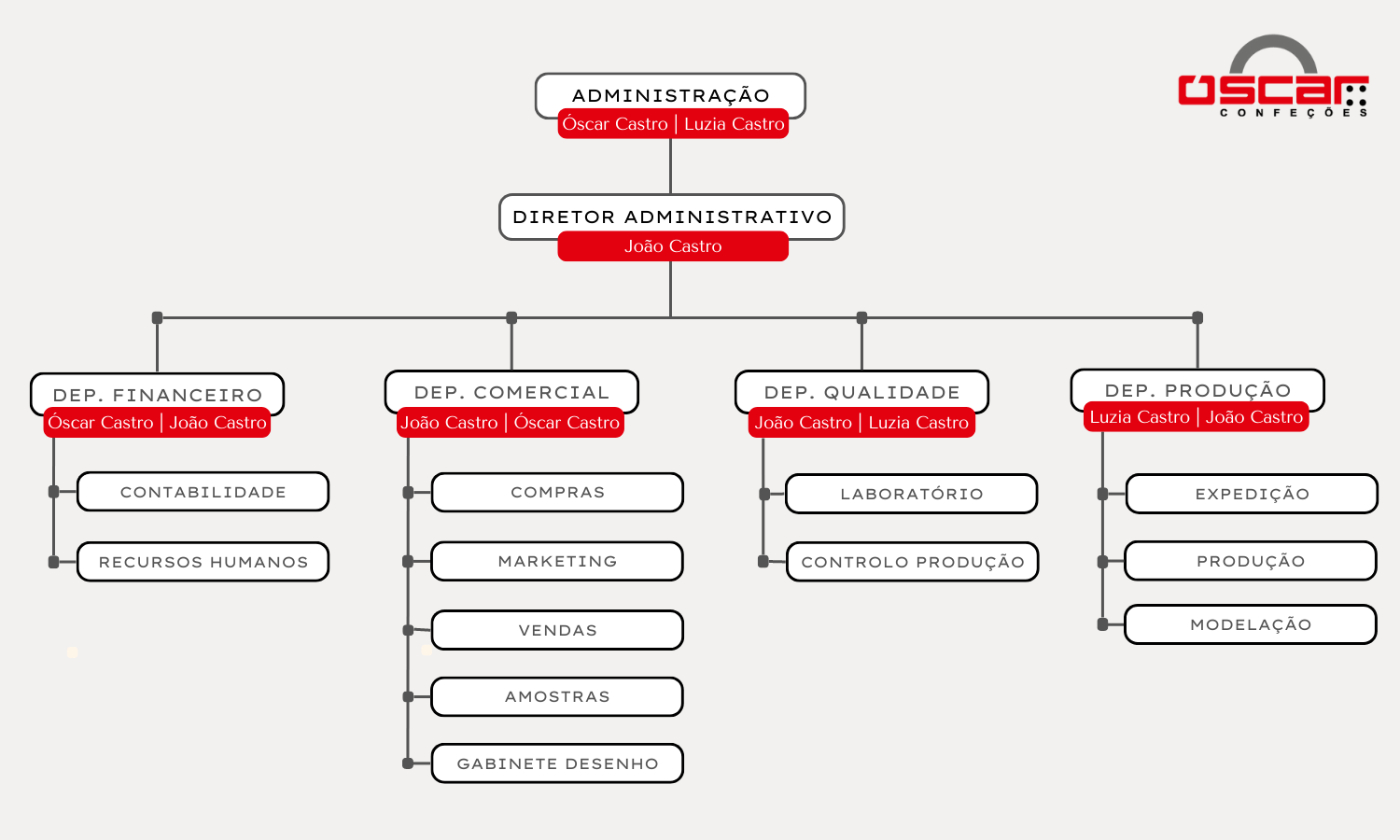 Organograma óscar Confeções