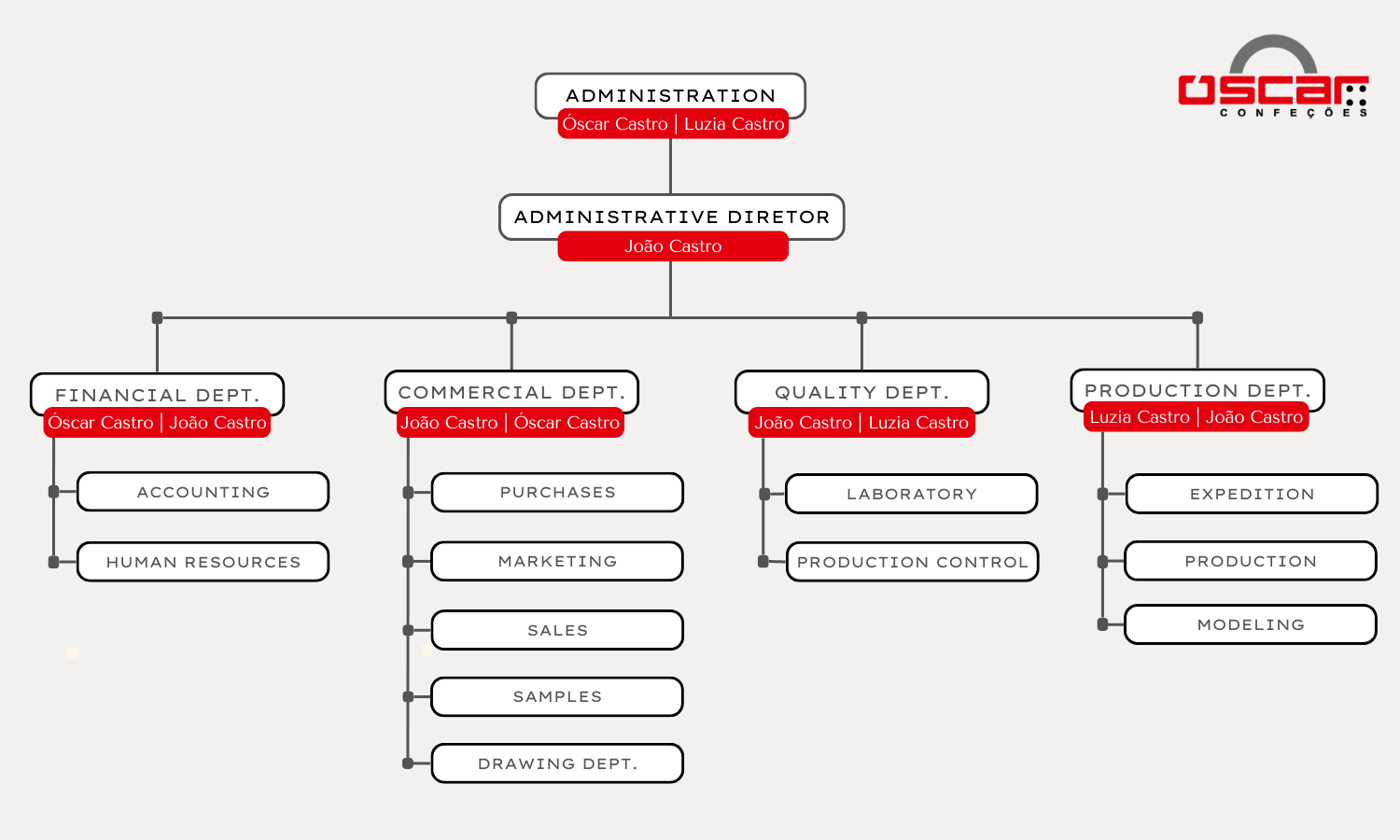 Organograma óscar Confeções