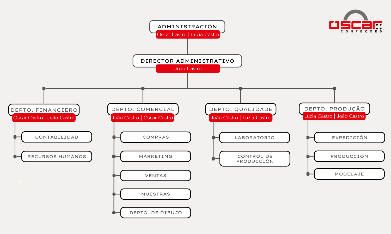 Organograma óscar Confeções