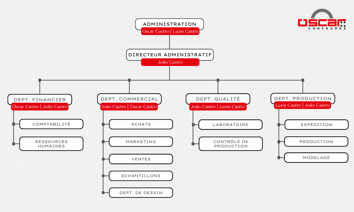 ORGANIGRAMME Óscar Confeções